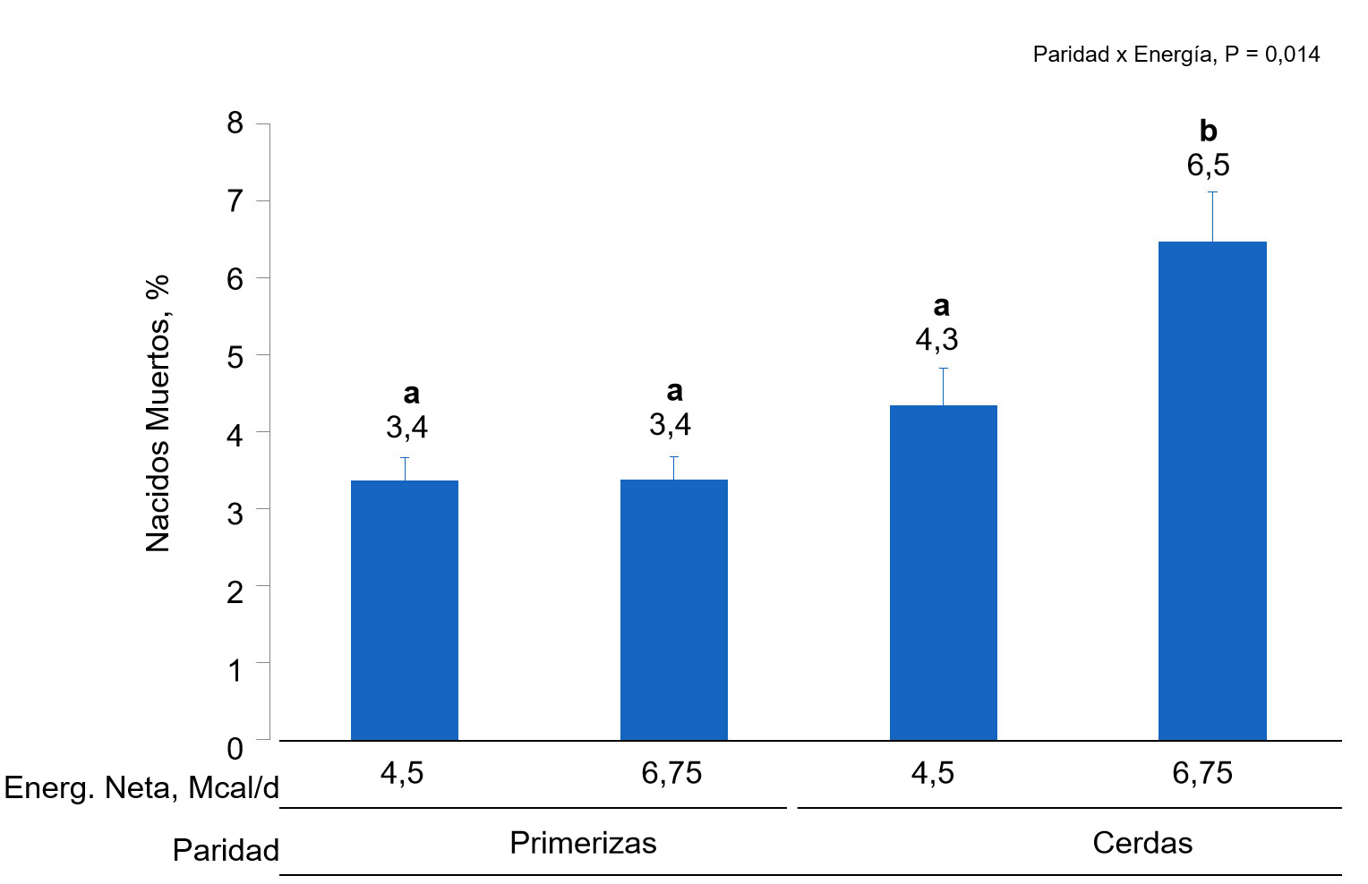 <p><strong>Figura 2. </strong>Efectos de la alimentaci&oacute;n con diferentes niveles&nbsp;de&nbsp; energ&iacute;a suministrados del d&iacute;a 90 al 111 de gestaci&oacute;n en la tasa de nacido muertos&nbsp;de primerizas&nbsp;y cerdas. Las medias con un super&iacute;ndice diferente dentro del nivel de paridad son&nbsp;diferentes&nbsp;(P &lt;0,05).</p>
